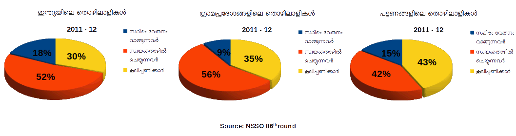 Distribution of Workers